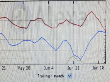 The tale of the tape at alexa.com with Phuketwan (blue) and two other island publications over the past month. The top line represents a 10,000 ranking, the bottom line 100,000