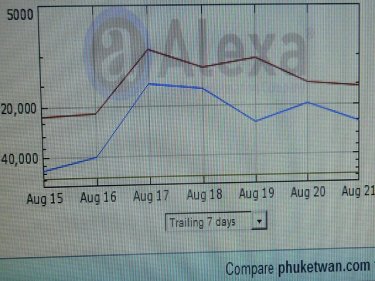 How Phuketwan (blue line) compares with online rivals this week