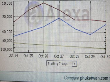 How Phuketwan (blue) rates with English language rivals for online news