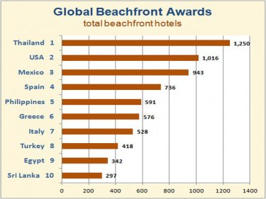 How Thailand's Beach Resorts Took World's Top Spot