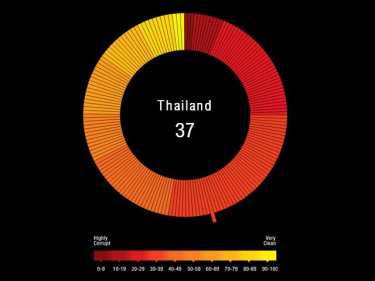 Thailand scored 37 out of 100 in the Corruption Perceptions Index